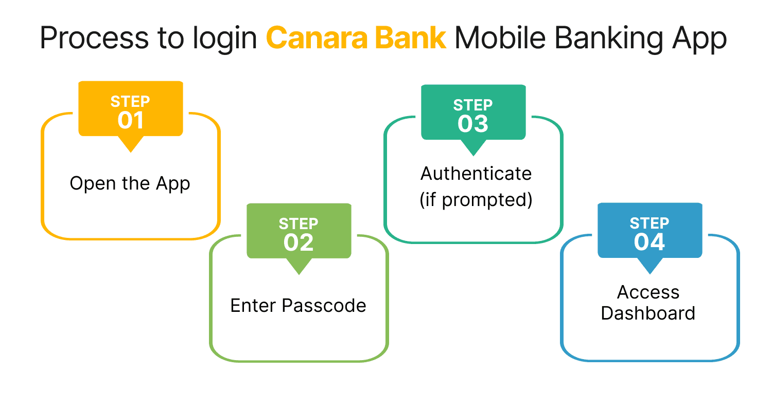 Process to Login Canara Bank Mobile Banking App